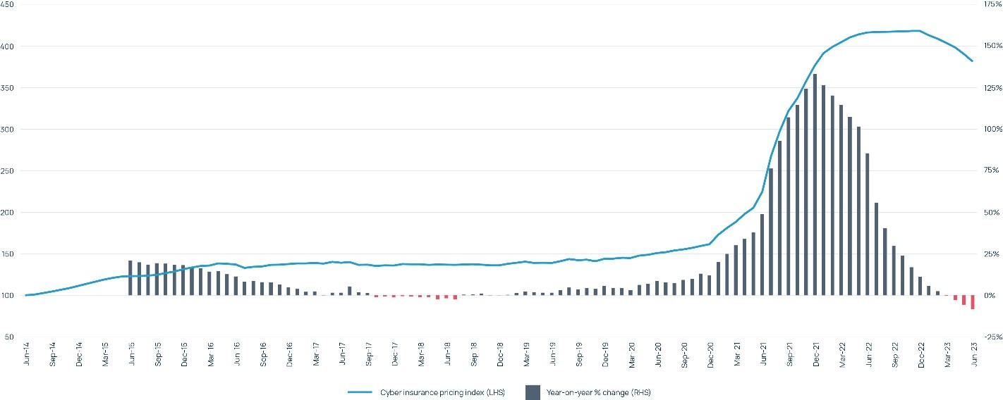    Howden’s Global Cyber Insurance Pricing Index – 2014 to 2Q23.