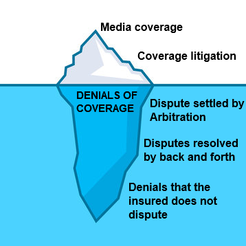 The coverage dispute iceberg makes it difficult to understand how often different kinds of disputes happen. 