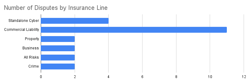   Number of disputes by insurance line.  