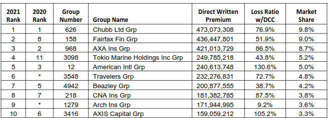  Figure  2: Cyber insurance portfolio performance as reported to the NAIC. Loss ratio is claims paid out as percentage of premiums taken in.
 