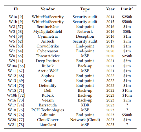  Figure 1: InfoSec vendor warranty announcements. The Type column is contested. 